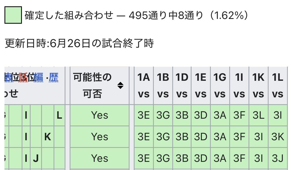 _yas's tweet photo. グループ3位抜け495パターンもついに8パターンまで絞られました。
すでに🇩🇪vs🇵🇾、🇫🇷vs🇸🇪、🇺🇸vs🇧🇦が確定。
残り5カードの決定は明日に持ち越しです
#WC2026 https://t.co/RYUB4FB53m