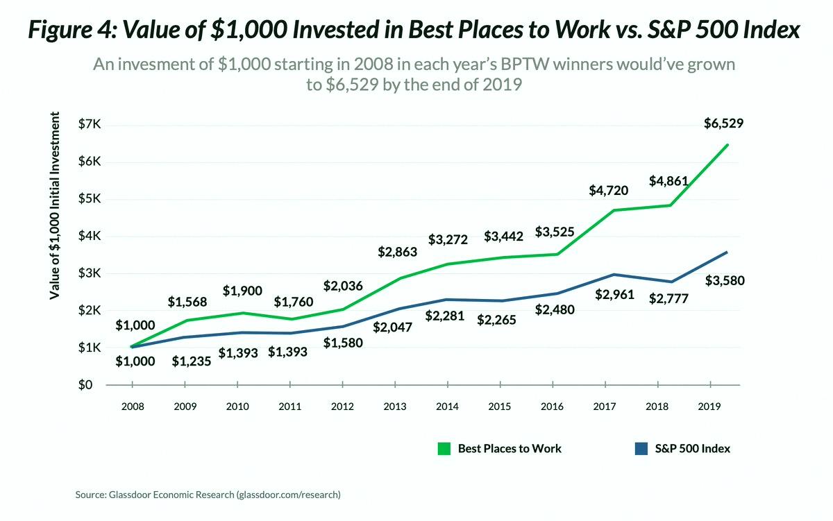drewday2017's tweet photo. Glassdoor's 'best places to work' list is a solid place to dig up investing ideas 🚀 https://t.co/8IuTyOjUh4