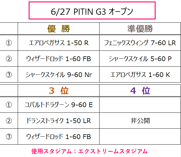 ベイブレードX】6/27 G3上位リスト エクストリームの4ポイント制