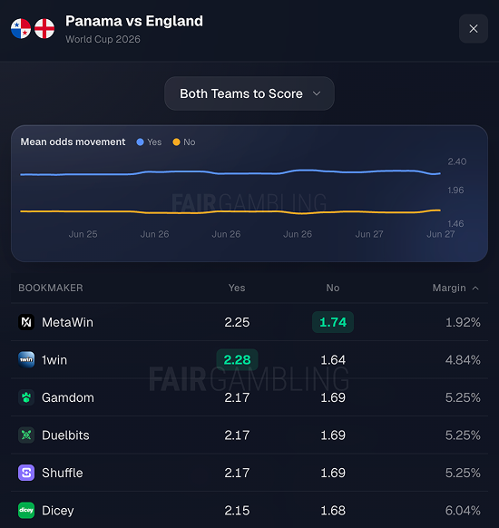 MetaWin's tweet photo. 47 of 48 teams have scored at this World Cup. The one that hasn’t? Panama 👀

Already eliminated, now they face England 🏴󠁧󠁢󠁥󠁮󠁧󠁿

Both Teams To Score: No is 1.74 at MetaWin. Best Odds for the World Cup 💯

Repost for a chance of winning $100 https://t.co/rJmTZE2HGG