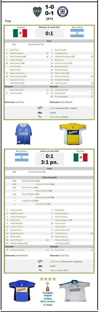 marto_m3's tweet photo. Hoy hace 25 años (28/06/2001) 🇦🇷#Boca ganaba la Copa 🏆#Libertadores2001 al ganarle 3-1 por penales a 🇲🇽#CruzAzul en la #Bombonera (1-0 y 0-1).
Fue la 🏆10° copa Internacional de 18 y el titulo ⭐49 de 74. DT= Carlos Bianchi. / #MartoCopaInt
🎥VIDEO= https://t.co/JnhFt6VMGX / https://t.co/NEq932PImS