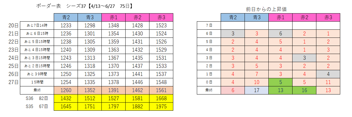 nezumin42's tweet photo. シーズン37最終です。
今回の特徴は、最終日までほぼ無風でしたね。

来期以降はどうなる事やら。

皆さんお疲れ様でした。 https://t.co/2nx9GuvqQt