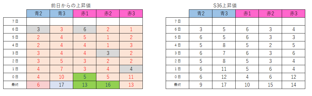 nezumin42's tweet photo. シーズン36との上昇値の比較。
何故か赤１と赤2の最終日だけ昨シーズンより伸びています。
恐らく、過去類を見ない程度の低推移の為、赤２チャレンジが多かったのかな？と推測しております。 https://t.co/IaGZx73gN7