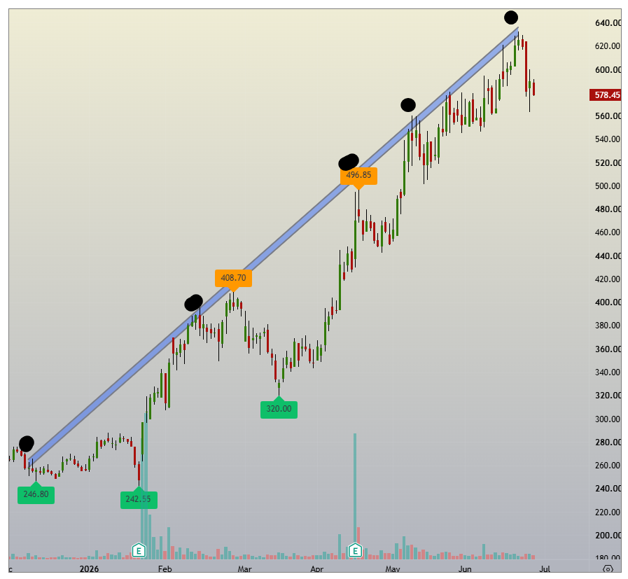 SBK_analysis's tweet photo. #BAJAJCON 578

expecting its price / time correction phase to start very soon

#ReversalTrading 

Not a recommendation https://t.co/ohIiJfyZHZ