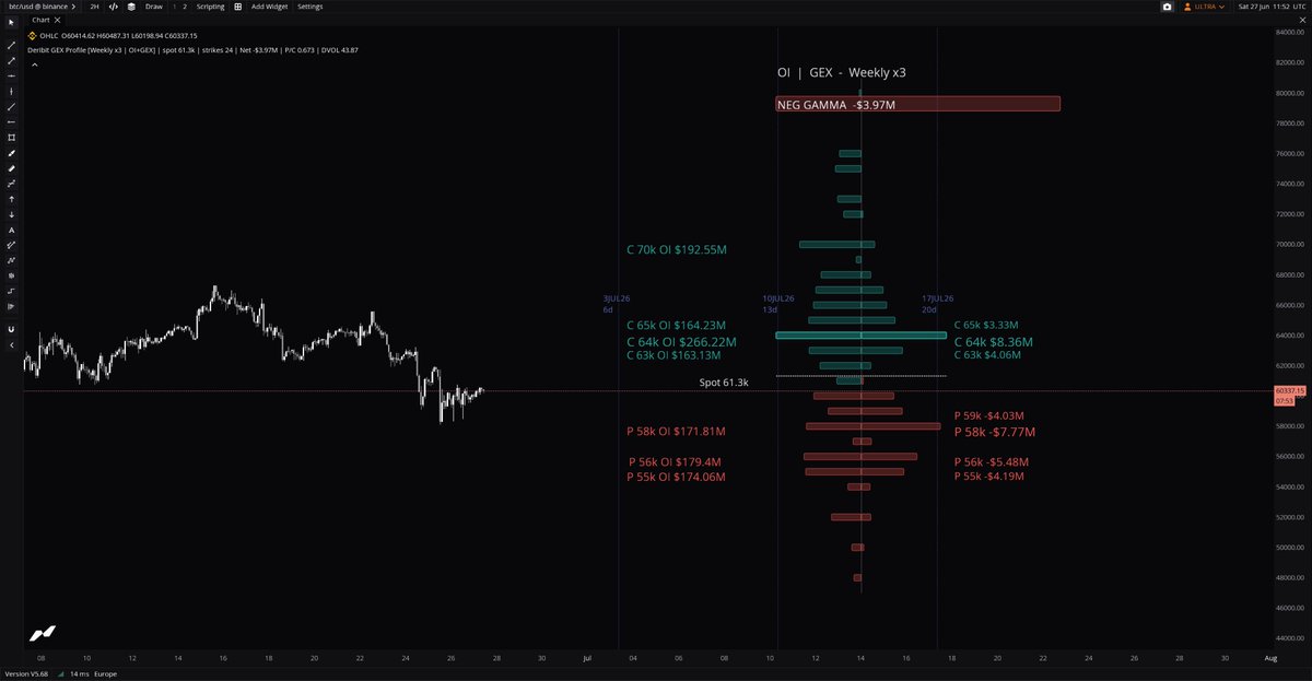 Eman_Da_Man_'s tweet photo. added OKX options data as that  covers 90% of all btc options volume. 
added ETH options data
Expiry date vertical lines  
Profile bars between GEX, open interest, or a split view that shows OI on the left and GEX on the right at the same time. https://t.co/X2QdEry6eM