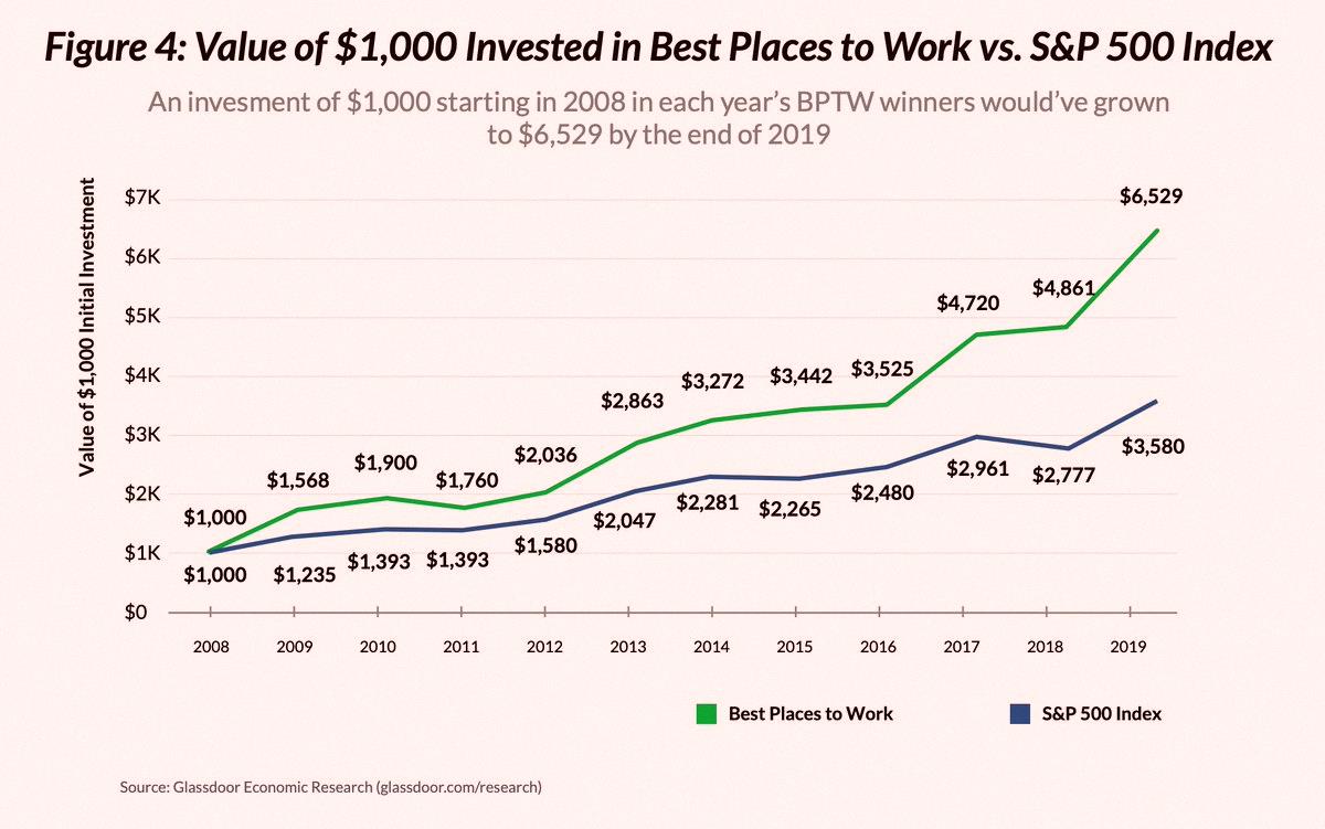 kcr_lv's tweet photo. Glassdoor’s best workplaces list is a goldmine for finding solid investment ideas 🔍💡 https://t.co/0KsInqGOyN