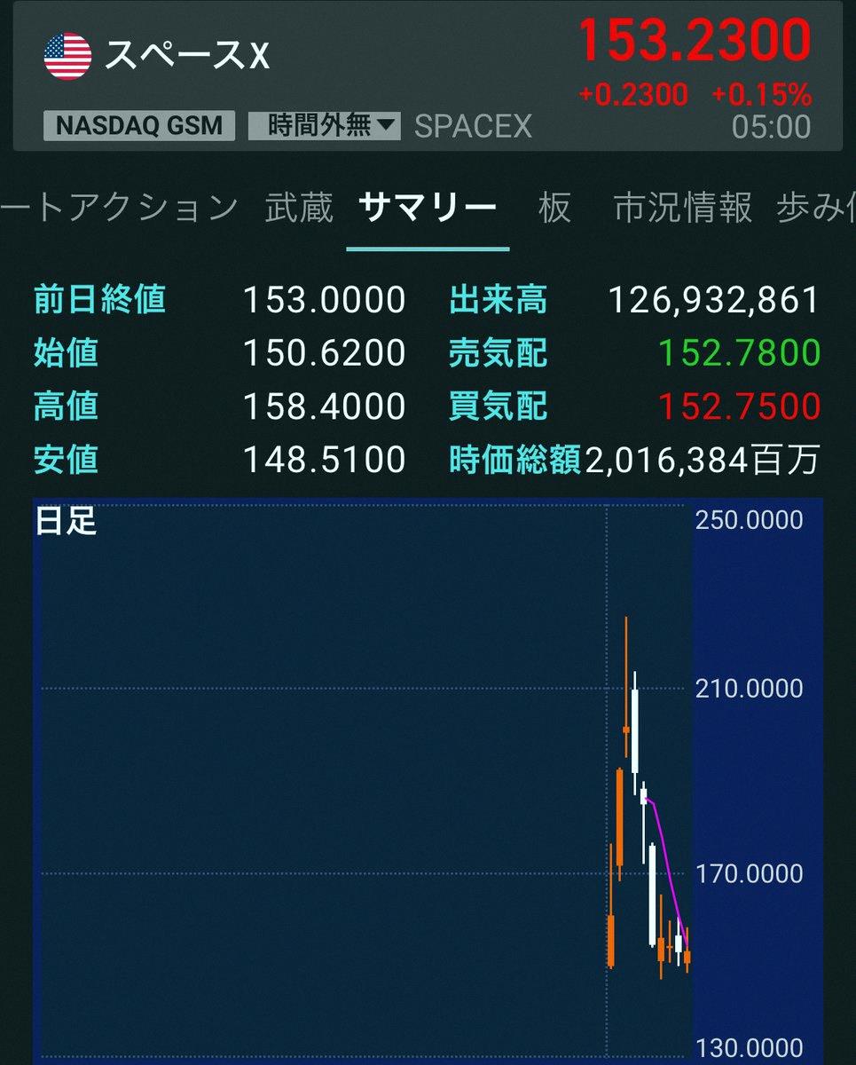 2004sone's tweet photo. 人類史上最大のIPOからたった数日で30%暴落🔥
公募価格から一気に225ドルまで急騰して熱狂したのも束の間、今は150ドル台。
ジャンピングキャッチした投資家の悲鳴がタイムラインに溢れてて、みんなの感情が激しく揺さぶられてる😱

「宇宙ビジネス×AIインフラ」っていう100年に一度のストーリー https://t.co/35AYN6JII9