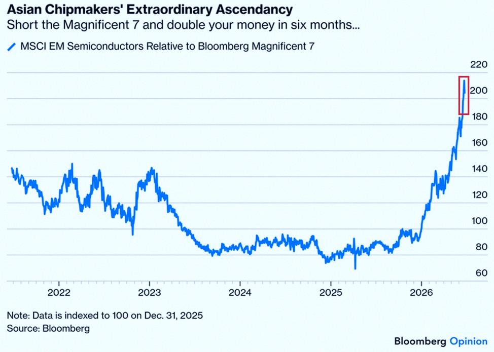 Reddevil7484's tweet photo. Asian chip stocks are on a crazy run right now 🚀

The MSCI EM Semis vs Magnificent 7 ratio hit a record ~205, more than doubling since early 2026.

Mag 7 is down -7% this year, but EM Semis surged +91%.

Biggest drivers? South Korea's SK Hynix (+348%) and Samsung (+199%). https://t.co/ma5XIdsJ9e