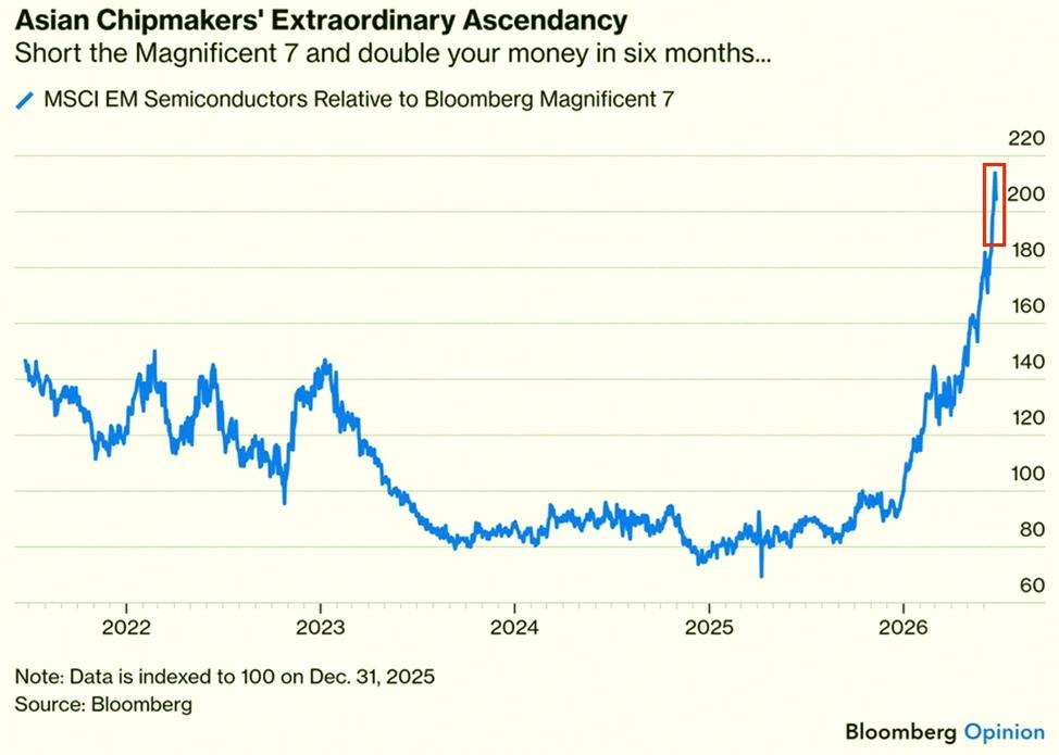 Ecamp55's tweet photo. Asian chip stocks are absolutely crushing it right now.

That MSCI EM Semiconductors vs Magnificent 7 ratio just hit a record ~205, basically doubled since 2026 started.

Meanwhile the Mag 7 dropped -7% while those EM chips surged +91%.

South Korean giants like SK Hynix ( https://t.co/aa3ND1kak5