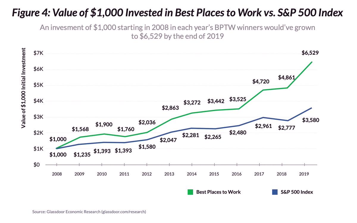 mk07_t's tweet photo. Glassdoor’s best workplaces list is honestly a goldmine for finding good investment ideas 🔍💡 https://t.co/tfBhwPHgnl