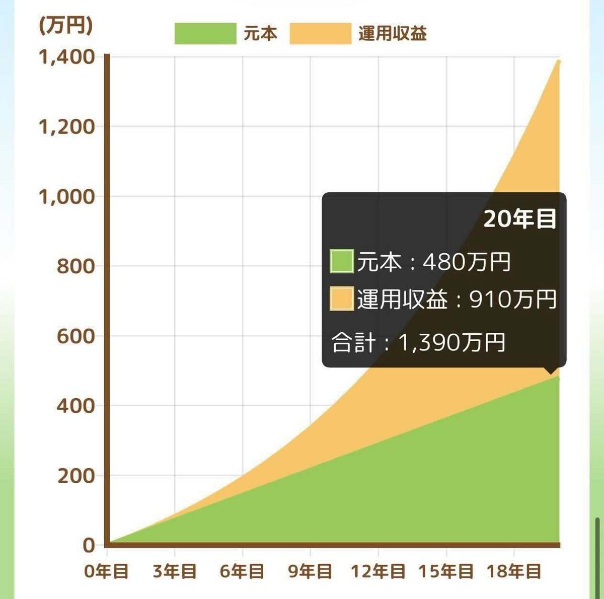 C_K_801's tweet photo. 【保存必須】
 合計で「1,390万」の試算です！ 
毎月2万円を積立投資20年で”オルカンの過去利回り9.72%”で試算すると… 元本480万+利益910万＝1,390万です！
夫婦で1万円ずつは無理なく続けられそうな金額です。 
あくまで試算でありオルカンは投資信託なのでリスクには十分注意して下さい。 https://t.co/OntnepxChu