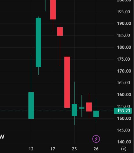 coinbureau's tweet photo. 🚨$SPCX SLIDES BACK NEAR ITS IPO OPENING PRICE OF $150

SpaceX is trading at around $153 after falling as low as $148.51 today, erasing nearly all gains since its June 12 debut.

The stock hit $225 just four days after listing and is now down over 32% from that high. https://t.co/TnnvvY46Ea
