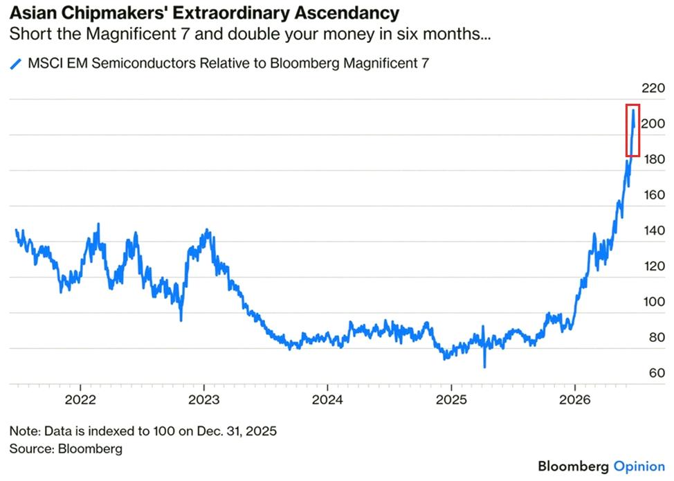 oniberol's tweet photo. Asian chip stocks are on fire right now 🔥

The MSCI EM Semis vs Magnificent 7 ratio hit a record ~205—more than doubled since 2026.

While the Mag 7 dropped 7% YTD, the EM semis index jumped 91%.

Biggest drivers? SK Hynix (+348%) and Samsung (+199%).

And in June alon https://t.co/tgBuxf9BD7