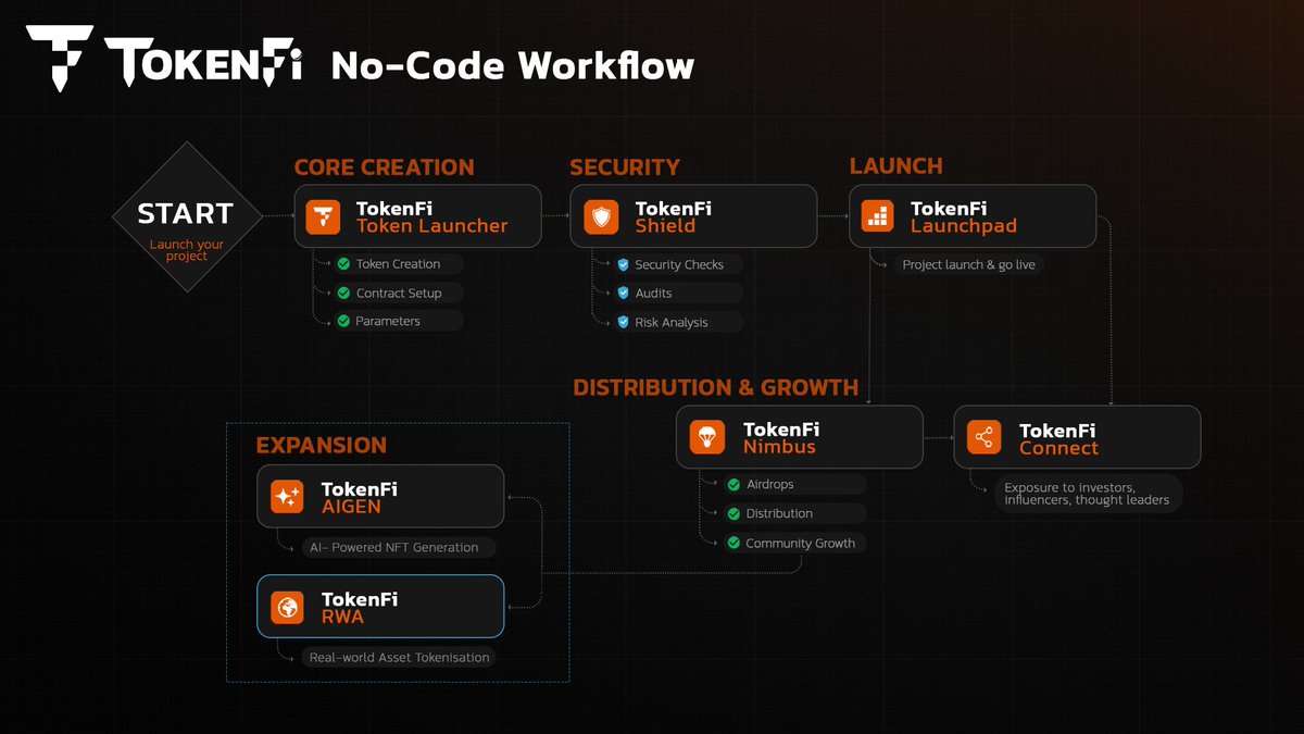 tokenfi's tweet photo. Most people think launching a token is complicated.

Smart contracts. Audits. Distribution logistics. Exchange connections. Marketing. Compliance.

TokenFi makes this easy and compresses the entire lifecycle of a crypto project into 1 no-code workflow. https://t.co/cTzuYvLkR2
