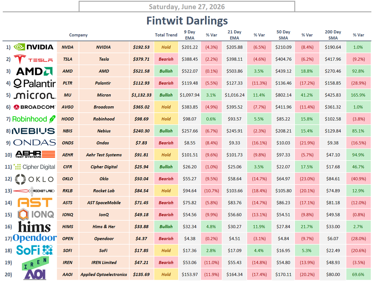 StockSavvyShay's tweet photo. KEY LEVELS TO WATCH FOR POPULAR STOCKS

• Bullish: $AMD, $MU, $NBIS, $CIFR, $HIMS
• Hold: $NVDA, $AVGO, $HOOD, $AEHR, $RKLB, $SOFI, $AAOI
• Bearish: $TSLA, $PLTR, $ONDS, $OKLO, $ASTS, $IONQ, $OPEN, $IREN https://t.co/E8RqAVUbjD
