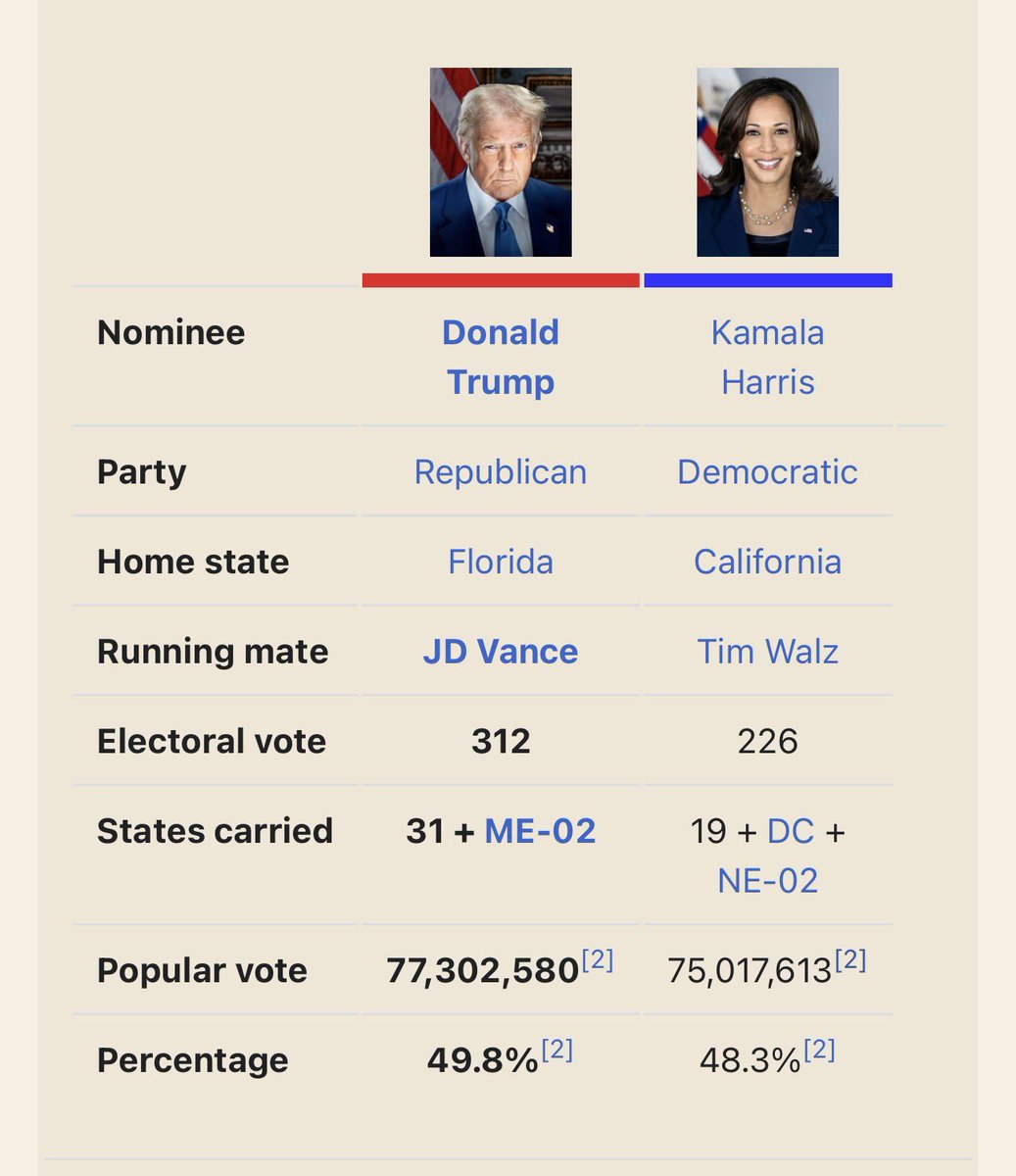 acaicedo78's tweet photo. @Hikaru_Chansey @BlueGeorgia Kamala Harris got 75 millions, not 67. 

https://t.co/zxRCvKED9h https://t.co/0VZFGqpSvL