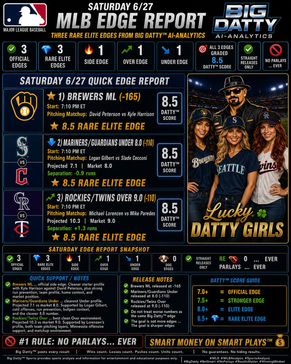 BigDattySports's tweet photo. ⚾🔥 SATURDAY 6/27 MLB EDGE REPORT ... THREE RARE ELITE EDGES FROM BIG DATTY™ AI-ANALYTICS 🔥⚾

Saturday’s MLB Edge Report is live.

Big Datty™ AI-Analytics found 3 official edges.

All 3 landed at 8.5 on the Datty™ Score scale.

That is the headline.

💎 3 Rare Elite Edges
🔥 1 side edge
📈 1 Over edge
📉 1 Under edge
📊 All 3 edges graded 8.5 Datty™ Score

No forced dog.
No F5.
No same-game exposure.
No parlays ... ever.

Tonight’s board:

🕖 Brewers ML ... 7:10 PM ET
🕖 Mariners/Guardians Under ... 7:10 PM ET
🕖 Rockies/Twins Over ... 7:10 PM ET

The Datty™ Score is everything.
The Datty™ Score is the aggregate edge.

Big Datty™ does NOT release parlays.

✅ Straight releases only.

SATURDAY QUICK EDGE REPORT

💎 Brewers ML (-165)
Start: 7:10 PM ET
David Peterson vs Kyle Harrison
Datty™ Score: 8.5
8.5 Rare Elite Edge

💎 Mariners/Guardians Under 8.0 (-110)
Start: 7:10 PM ET
Logan Gilbert vs Slade Cecconi
Projected 7.1 vs market 8.0
Separation: -0.9 runs
Datty™ Score: 8.5
8.5 Rare Elite Edge

💎 Rockies/Twins Over 9.0 (-110)
Start: 7:10 PM ET
Michael Lorenzen vs Mike Paredes
Projected 10.3 vs market 9.0
Separation: +1.3 runs
Datty™ Score: 8.5
8.5 Rare Elite Edge

QUICK SUPPORT

Brewers ML is the official side edge. Milwaukee gets the cleaner starter profile with Kyle Harrison against David Peterson, plus one of the strongest run-prevention profiles on the slate. Starter edge, team profile, home context, and market position all support the Brewers.

Mariners/Guardians Under is the cleanest Under profile. Big Datty™ projects 7.1 runs against an 8.0 market total. Gilbert brings the stronger starter profile, and the full-game Under path is supported by cold offenses, run prevention, bullpen context, and the cleaner 8.0 number.

Rockies/Twins Over is the best clean run-environment Over. Big Datty™ projects 10.3 against 9.0, creating +1.3 runs of Over separation. Lorenzen’s profile, both team pitching layers, Minnesota’s recent offensive support, and the matchup environment all keep the Over path live.

EDGE REPORT SNAPSHOT

✅ 3 official edges
💎 3 Rare Elite Edges
🔥 1 side edge
📈 1 Over edge
📉 1 Under edge
🐶 0 dog edges
✅ Straight releases only
🚫 No parlays ... ever

RELEASE NOTES

Brewers ML is released at -165.

Mariners/Guardians Under is released at 8.0 (-110).

Rockies/Twins Over is released at 9.0 (-110).

Do not treat worse numbers as the same Big Datty™ edge.

The goal is not more edges.

The goal is sharper edges.

Datty™ Score Guide:
7.0+ = official edge
7.5+ = stronger edge
8.0+ = elite edge
8.5+ = rare elite edge

Big Datty™ posts every result.

Wins count.
Losses count.
Pushes count.
Units count.

No guarantees.
No hiding results.

🚫 #1 Rule: NO PARLAYS ... EVER
💰 Smart Money on Smart Plays

Disclaimer: Big Datty™ Sports provides sports analysis and information for entertainment and educational purposes only. No outcome is guaranteed. Must be 21+ where applicable.

#MLB #MLBAnalysis #SportsAnalytics #BigDatty™