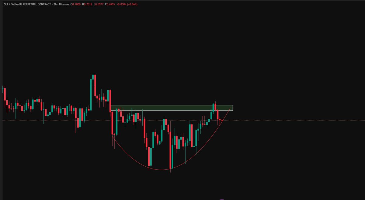 cin365x's tweet photo. sui:native Trading In A Cup &amp; Handle Pattern, It's Just On Breakout Or Breakdown. Once We Have A Clear Direction, We Can See sui:native Heading Towards The Direction.

sui:native #cryptocurrency #Crypto2026 #cryptonewsdaily #CryptoAlert https://t.co/3tQeAudfSN