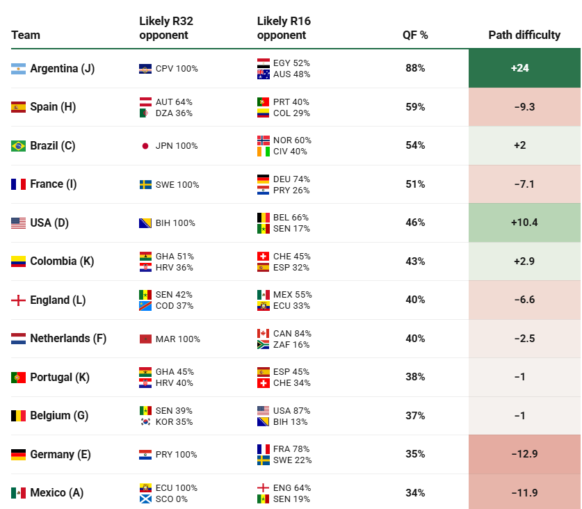MC_of_A's tweet photo. it is fuckin ludicrous how well the stars aligned for Argentina

my model suggests that with an average path, Argentina would have a 64% chance of making the quarters, but an 88% chance on their actual path through the knockouts https://t.co/bQEJKxwfJW