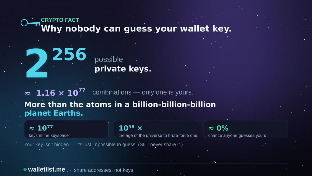 Wallet_List's tweet photo. Nobody is guessing your wallet key. Ever. 🔐
2²⁵⁶ ≈ 10⁷⁷ combinations. The math is on your side.
#Crypto2026 #CryptoFact https://t.co/4GW89K4Y78