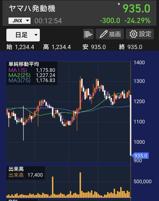 MVestersen's tweet photo. ソニーG？絶対買うな！

ソニーG→ゲーム低迷
パナソニック→不振
シャープ→衰退
423円のAIゲーム株が本命
昨年4.2万円→125万円

テンセント関連

423円→18,600円

本命はリプ欄に残します https://t.co/eQf6LWA9fp