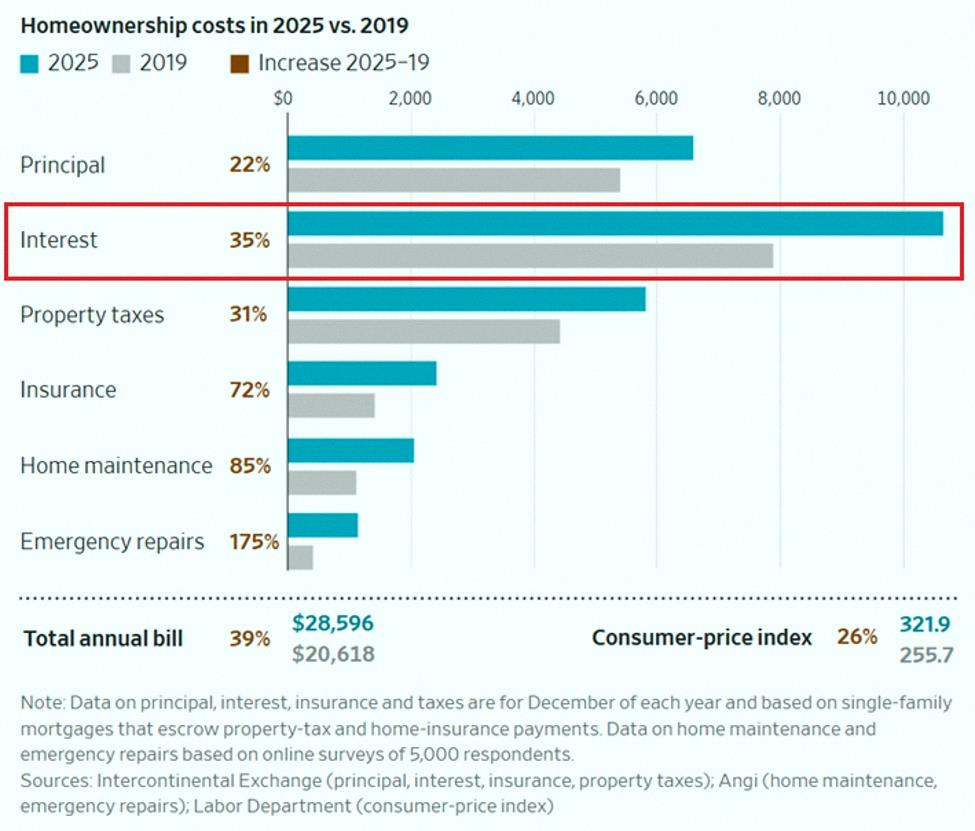 BAC328's tweet photo. Owning a home in the US is pricier than ever:

The average yearly cost hit a record $28,596 in 2025 — a 39% jump since 2019, beating the 26% rise in inflation.

Interest payments are now the biggest expense, up 35% to over $10,500. 🏡

Emergency repairs spiked 175%, home https://t.co/mmqxPNue7L