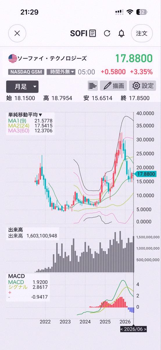ehan512's tweet photo. SOFI 將近半年的盤整
感覺好像結束了，
應該不是只有我這樣覺得吧？？？

我就是那種越冷門越愛的人，
反而覺得不紅的 SOFI 更有魅力😇 https://t.co/PL2sgFrZkH