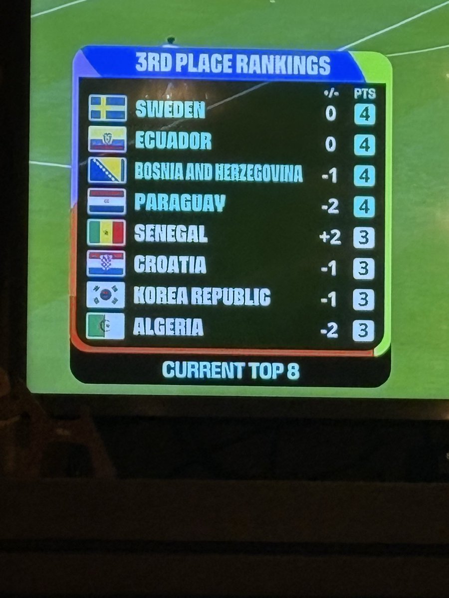 Studman462's tweet photo. @BosHeraldSports you need to keep the standings of the 8 third place teams. Especially on your digital paper. Everyone is Boston is rooting for Scotland to advance. https://t.co/wRCgJ0BGWR