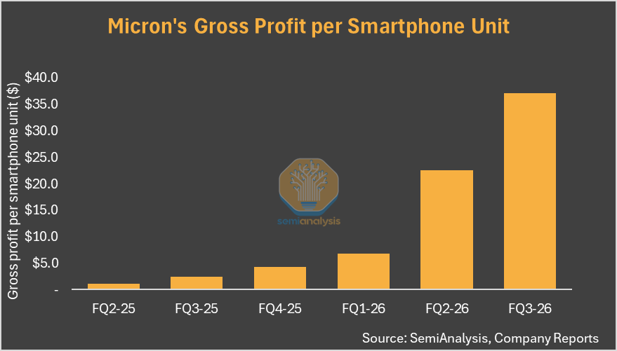 SKundojjala's tweet photo. Micron's mobile business is on a tear. Its gross profit per smartphone up 15x y/y in 3QF26. 87% gross margin in 3QF26 vs 24% a year ago quarter. Mobile revenue up 3.5x while gross profit up nearly 13x. How sustainable is this and how low units can go? https://t.co/fJkdpo5vyM