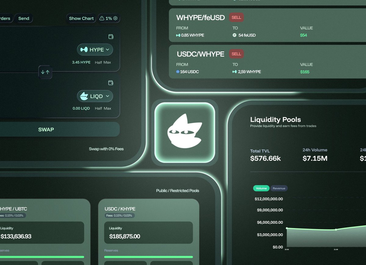 LiquidLaunchHL's tweet photo. LiquidLabs: Swap, Explore, Earn

​Experience the next level of DeFi with LiquidLabs.

-​ Swap: Trade with the best routes and widest DEX support in the industry. Efficiency meets versatility. 
-​ Explore: Monitor every move in real-time with our live swap explorer. Transparency is our standard. 
-​ Earn: Supercharge your strategy with our unique Oracle-based PAMM pools. 

Innovation that works for you. ​Join the evolution. Trade smarter with LiquidLabs