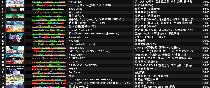 colorful_root's tweet photo. Day1、｢P P@rade!!!!!!!×M@SS PRODUCTION 4.5Collaboration!!」終了です！

3番手(2番手)を務めたのはcolorfu√でございました。
さて、明日の推し曲は何だったかな……？
それでは、明日もよろしくお願いします！

そしてコラボしてくれた #MasuPro さん、本当にありがとうございました！ #P_Parade https://t.co/6XNHTpqIzQ