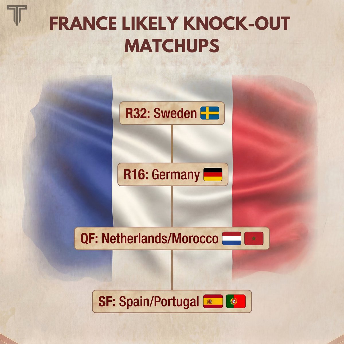 Samuel78022's tweet photo. This is France's most likely path to the 2026 World Cup Final as it stands! https://t.co/7tE031fT3c