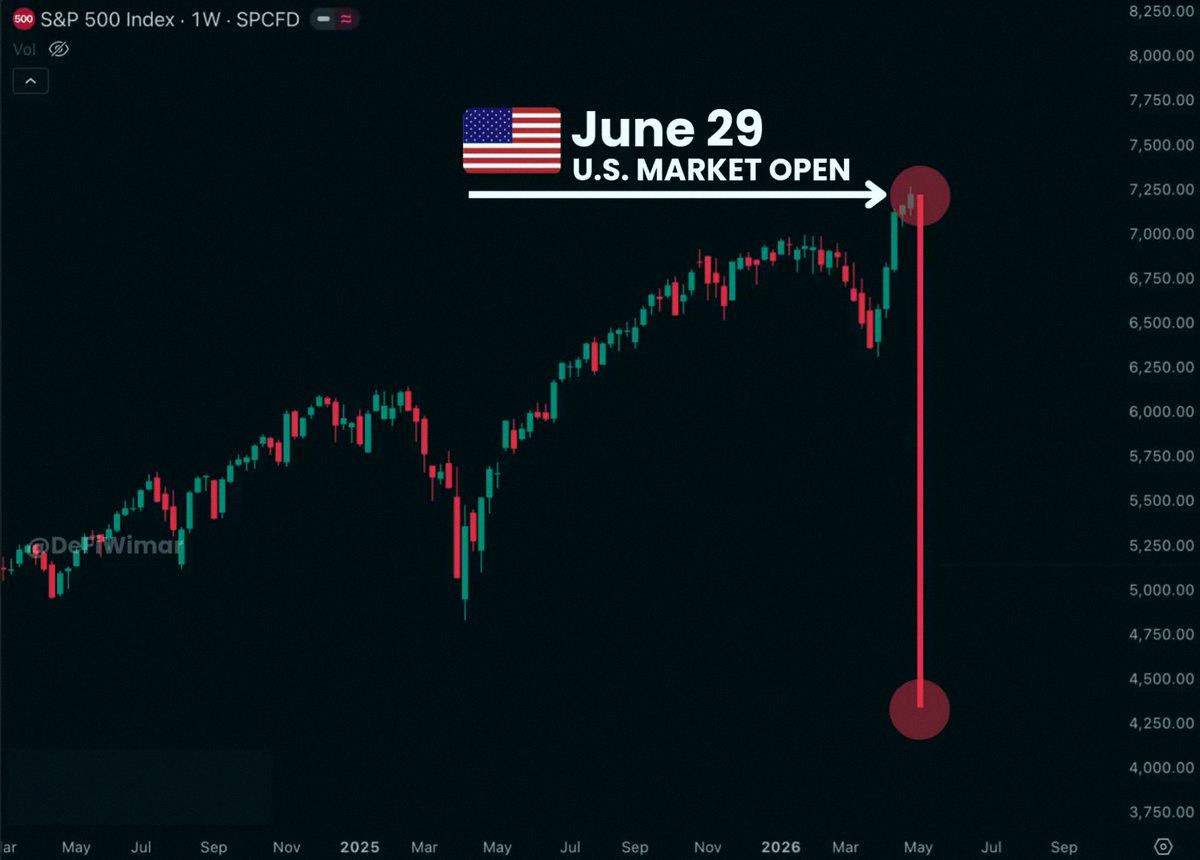 azuponzu's tweet photo. 🚨 Something really bad is coming this Monday!!

Markets are getting hammered from all sides.

→ US-Iran peace deal is falling apart
→ Fed rate hikes in 2026 are locked in
→ China, Japan, and Turkey are selling US Treasuries

It's a full macro mess hitting everywhere. https://t.co/fjL1NCvZgs