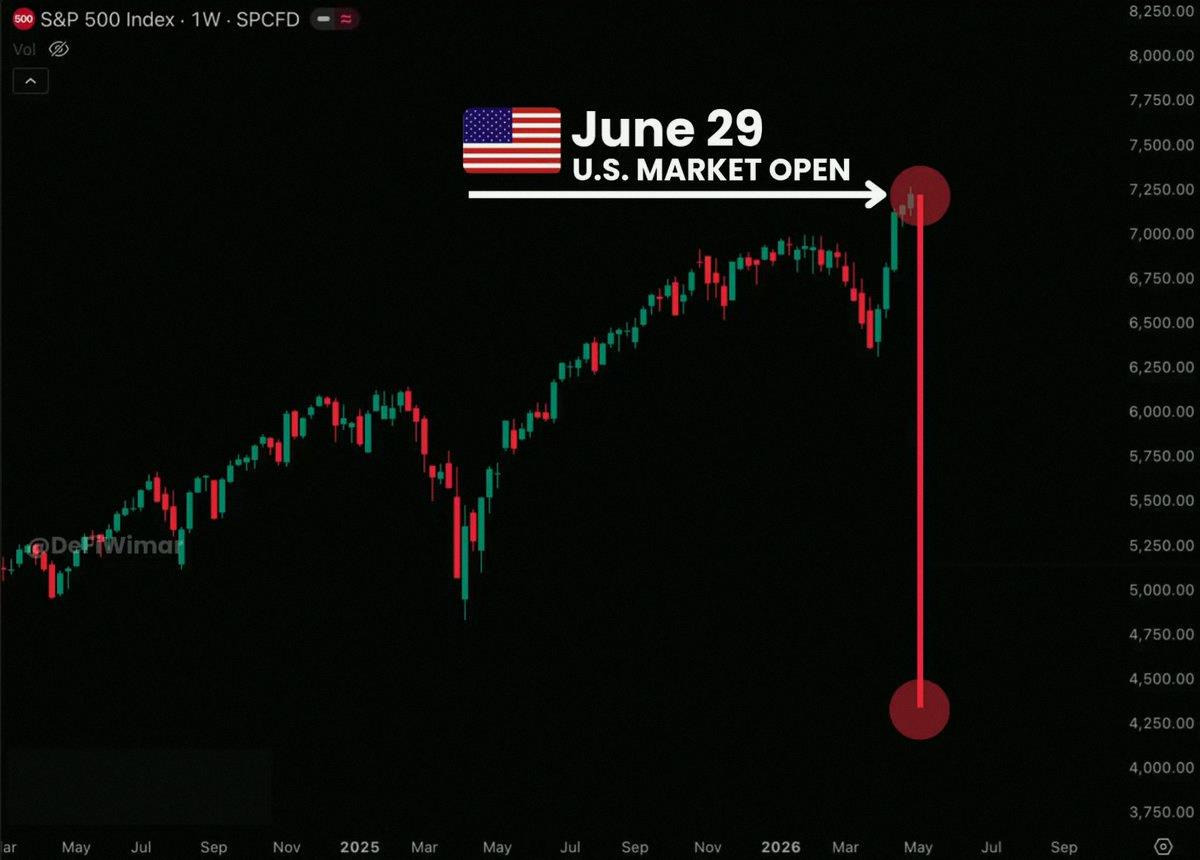 Asdf26S10's tweet photo. 🚨 Something really bad is coming this Monday!!

Markets are getting hit from all sides.

→ US-Iran peace deal is falling apart
→ Fed rate hikes in 2026 are locked in
→ China, Japan, and Turkey are selling US Treasuries

It's a full macro stress setup hitting everywhe https://t.co/LgXjfgnDzP