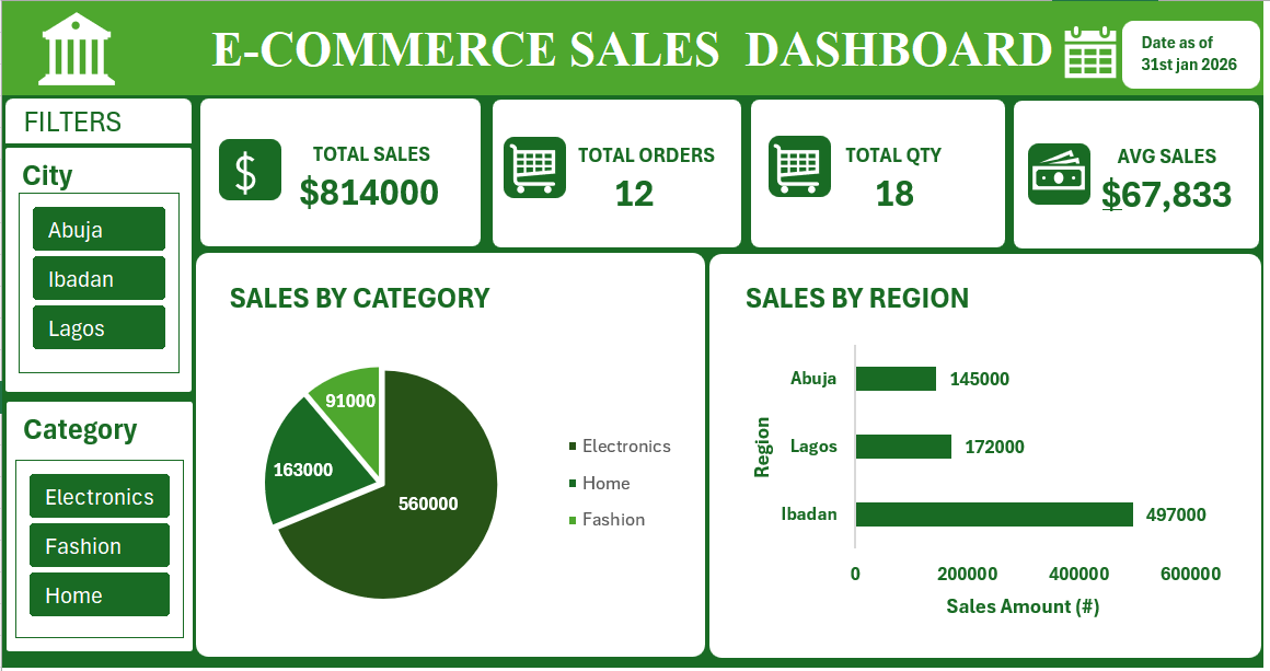 mayorbillionss's tweet photo. Built an interactive E-Commerce Sales Dashboard in Excel 📊

Used Pivot Tables, KPI Cards, Charts, and Slicers to analyze sales performance, orders, quantity sold, and regional trends.

Still learning and improving my data analysis skills every day✅ https://t.co/z7aMH8KKjc
