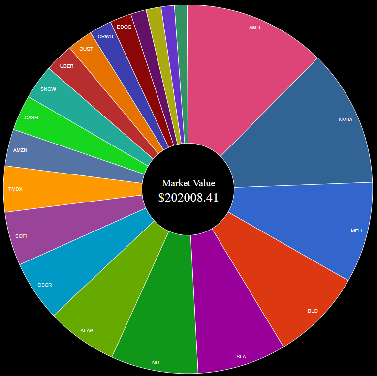 CaffeineInvest's tweet photo. Portfolio 6/26/26

Top positions: $AMD $NVDA $MELI $DLO $TSLA $NU $ALAB $OSCR $SOFI $TMDX $AMZN $SNOW $UBER $OUST $CRWD $DDOG $META $DKNG $HIMS $COIN $SPCX

Performance YTD: +7.83% https://t.co/xBf7HzvFK9