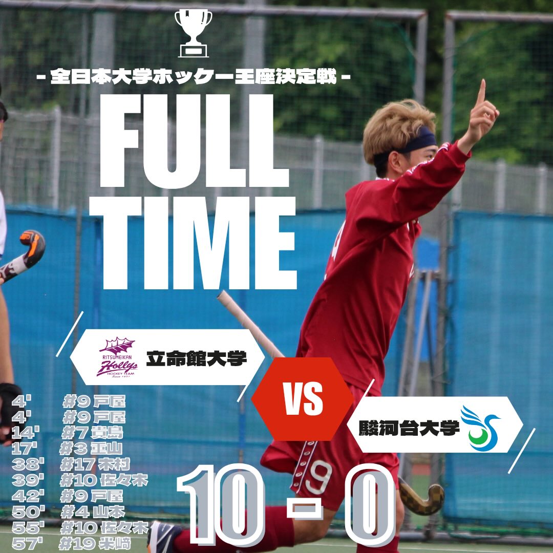 1147mono's tweet photo. hockeyritsumeikan
-
⁡
【試合結果】
第45回全日本大学ホッケー王座決定戦
6/27 Sat. VS 駿河台大学
1Q 3-0 9戸屋×2、7貴島
2Q 1-0 3重山
3Q 3-0 17木村、10佐々木、9戸屋
4Q 3-0 4山本、10佐々木、19米崎
total 10-0 win
ご声援ありがとうございました📷 https://t.co/8HRzGKL6Po