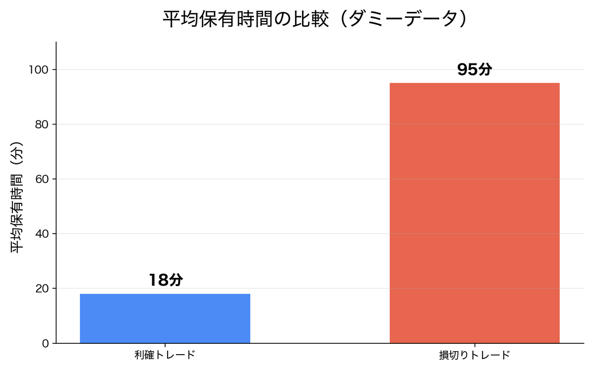 tradebehavlab's tweet photo. 利確は早く、損切りは遅い——これは性格ではなく「記録」に出ます。

利益が出た取引と損失になった取引、保有していた時間に左右の差はないか。その見える化の仕方をnoteと動画で解説しました。

📖note：https://t.co/SNXg98dIqF
🎥動画：https://t.co/2E9tBTEvvo

※イメージ（ダミーデータ） https://t.co/3XOtNQZx6t