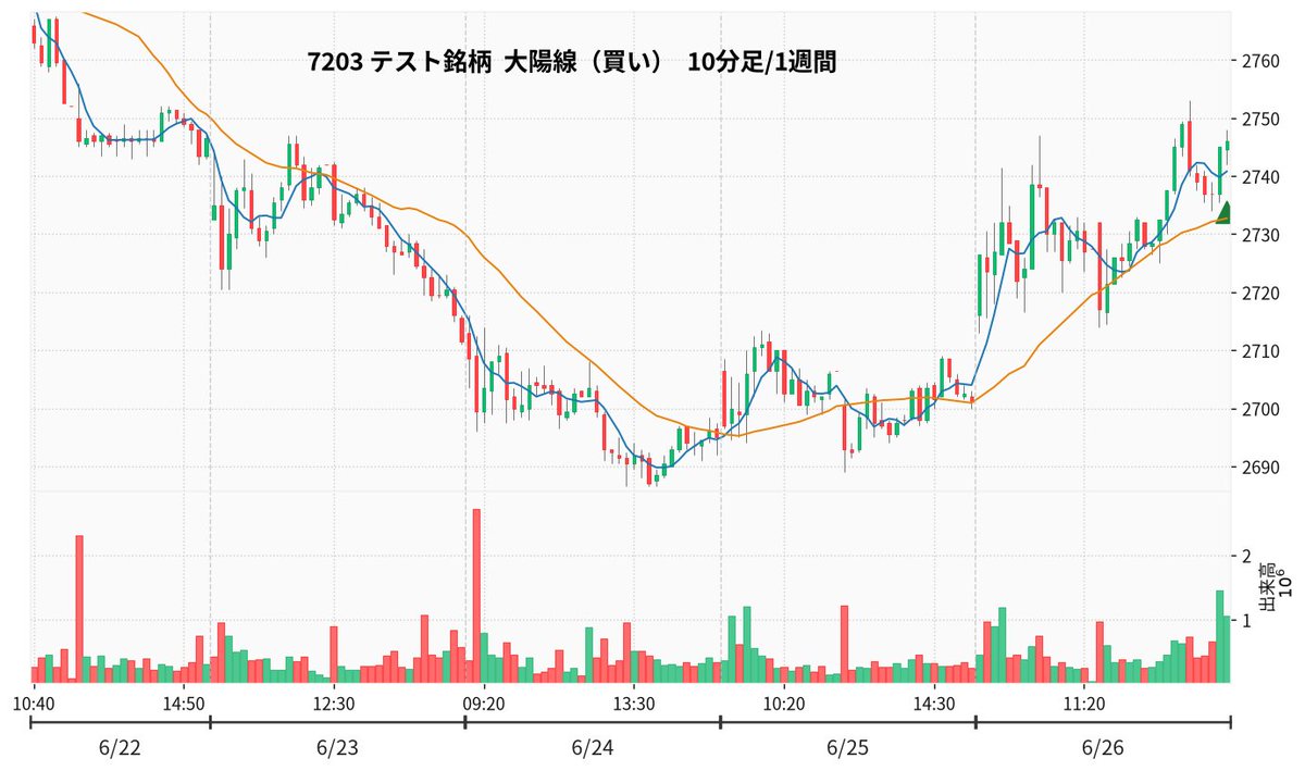 Stock_Technica's tweet photo. 📈 テスト投稿です。
日本株テクニカル・シグナルbotの接続確認をしています。
（このツイートは削除して構いません）
2026-06-27 22:17:58 https://t.co/5OGcJFHFnk