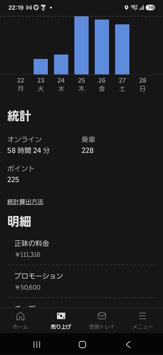 Uber899345's tweet photo. 4.1🥭
金土で110件出来たので今週はお終い〜
雨のおかげでした☔
爆リザみて🚀やりたいと思うけど
クエカスから抜け出せないこの頃でした
乙🍛 https://t.co/rwO1g6CbHF