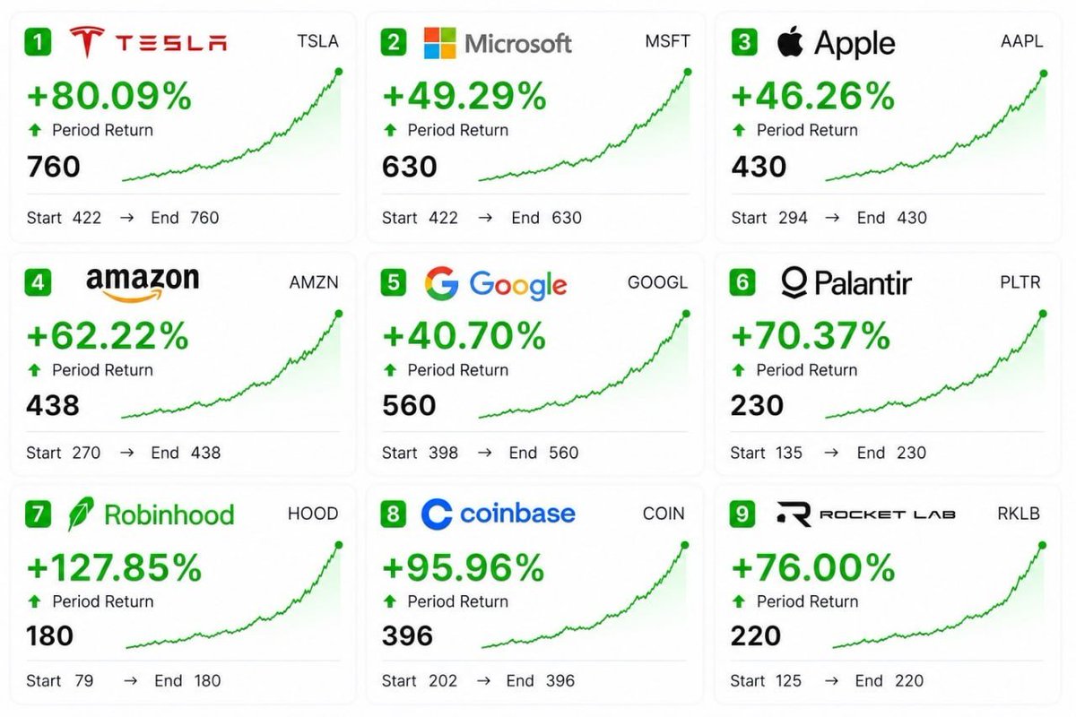 nic11_olesmit's tweet photo. Keep these on watch before May 20th.
• 🚀 $TSLA  — 422 → 760
• 🚀 $MSFT  — 422 → 630
• 🚀 $AAPL  — 294 → 430
• 🚀 $AMZN  — 270 → 438
• 🚀 $GOOGL  — 398 →560
• 🚀 $PLTR   — 135 → 230
• 🚀 $HOOD   — 79 → 180
• 🚀 $COIN  — 202 → 396
• 🚀 $RKLB  — 125 → 220 https://t.co/HEjNIei2ur