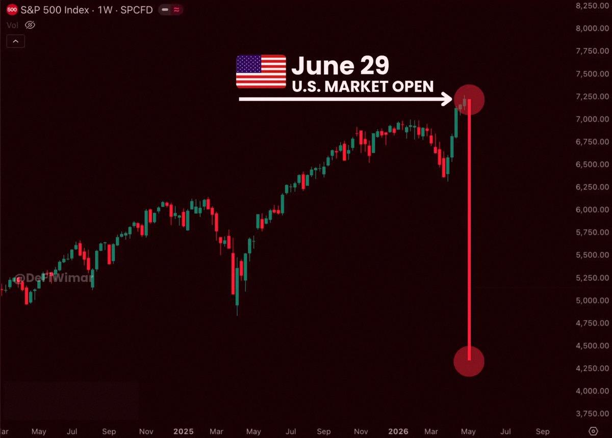 Ranian_DTM's tweet photo. 🚨 Something really bad is hitting this Monday!!

Markets are getting slammed from all angles.

The US-Iran peace deal is falling apart
Fed rate hikes in 2026 are locked in
China, Japan, and Turkey are selling US Treasuries

It’s a full macro mess from every direction. https://t.co/XYcP1wNi5e