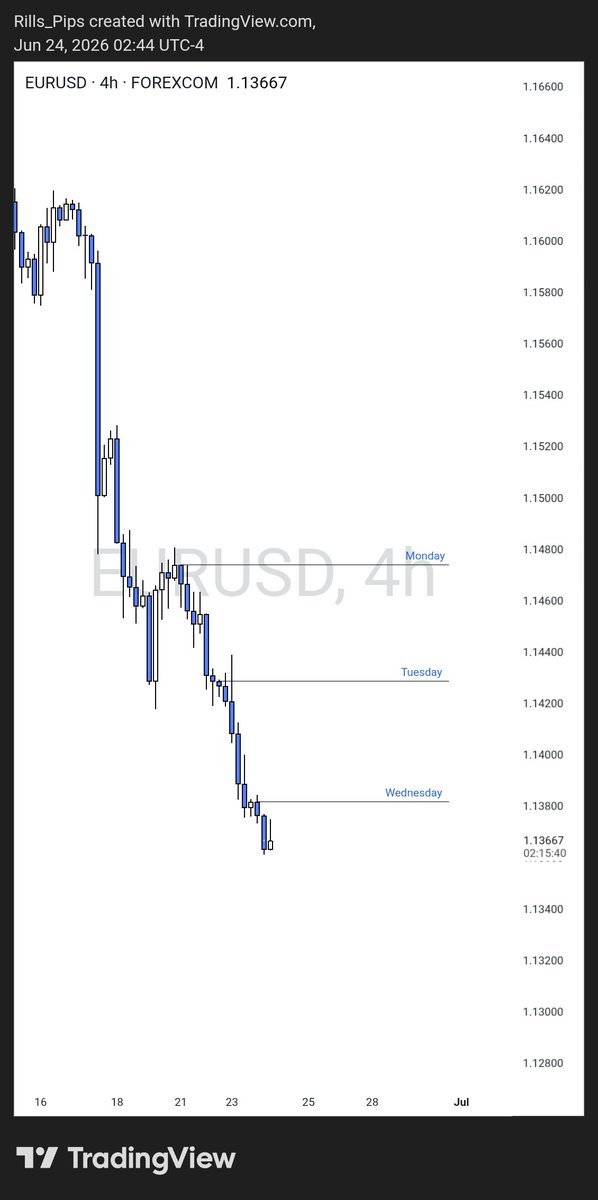 Rills_Pips's tweet photo. #BTCUSD #EURUSD
Exhibit A❗️
9th June...
I posted about sells on btc,on the 16th I called the high for the next two weeks!

Luck?

Exhibit B
24th June.
I posted about the low of the week forming on Wednesday or Thursday and what happened?

All I need is a big account to lock in❗️ https://t.co/xUAJDAo38T
