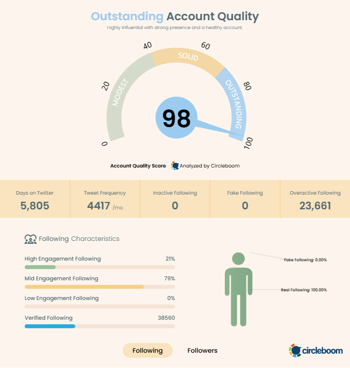mjgranger1's tweet photo. Just hit 98 on my Account Quality Score!
I've been using @Circleboom to really understand my profile health and audience data. If you're serious about your growth here, you need to see these insights. https://t.co/pdIxzsAuC5 #Circleboom
Check your score: https://t.co/HdhwncfRkr https://t.co/Ukz1rnh8TP