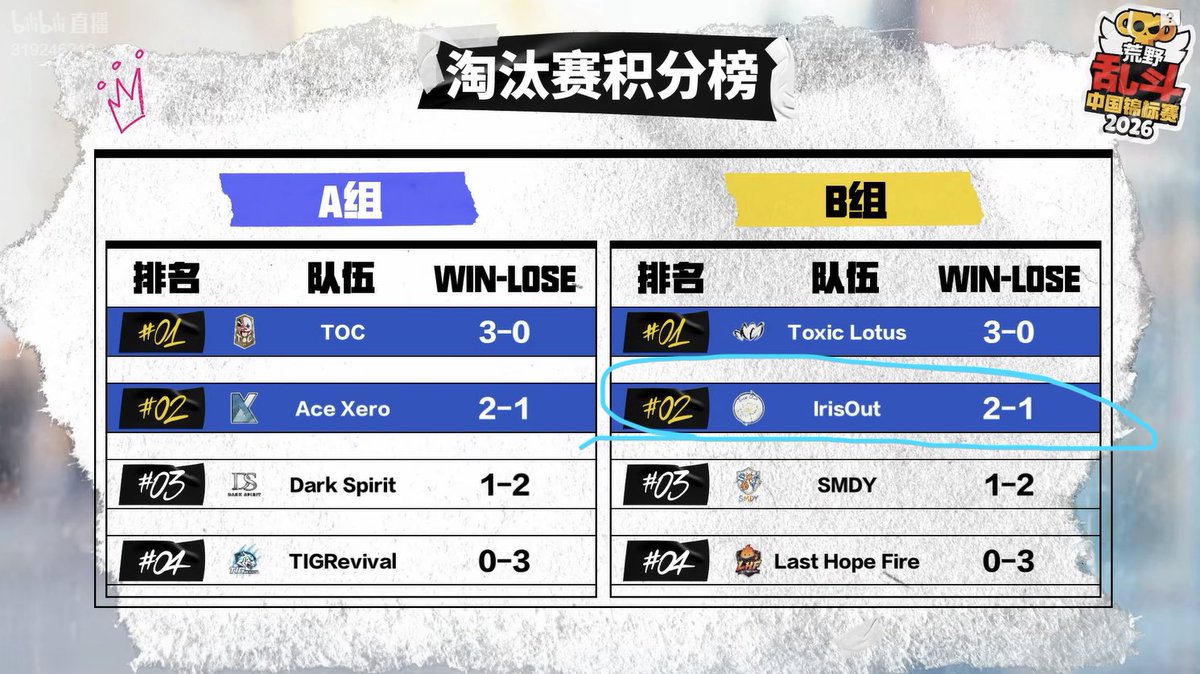 IDarkNatsuki's tweet photo. lucky players qualed for cn lan😭😭
オフライン進出！！まじ嬉しい！運が良すぎる！！ https://t.co/JhrKhAALMh