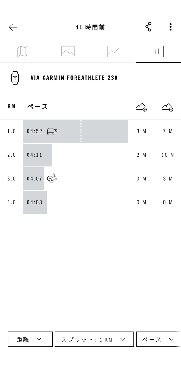 junzoletsshugo's tweet photo. 実に2週間ぶりの走り込みです。今日はあまり時間がとれないので4km☓2セットをサクッと。1回目は少し気合を入れて走りましたが、サブスリーペースで走るのがちょい難。2回目は練習不足による息切れと原因不明の腹痛に襲われ想定外のペースダウン(T_T)
心肺と脚力、そして精神力が弱まっちょるのぉ… https://t.co/TlpokPlORK