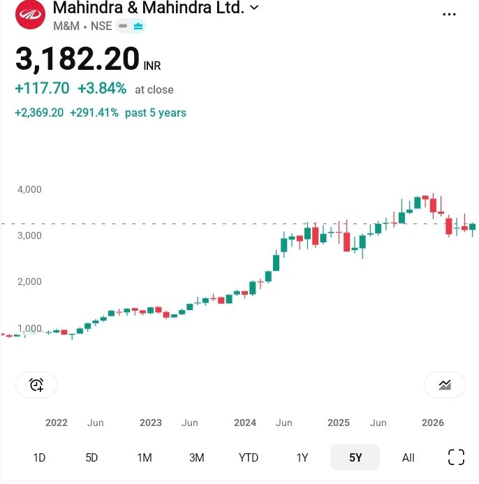 profitable55282's tweet photo. #M&amp;M #MAHINDRAnMAHINDRA has just started it's upward movement.  Breaking it's previous resistences. Last day it was up by 4%. Any retracement  towards 3070 is clearly  a buying opportunity. It can be traded in FUTURE too, by taking NEXT month series (AUG). u will earn big reward. https://t.co/QFZixvsCcm