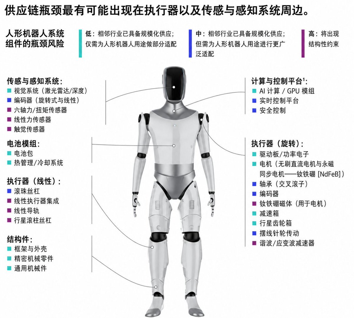 Lily16Ding's tweet photo. 有机构分析认为到 2050 年人形机器人市场规模将飙到 7.5 万亿美元！

但真正的财富外挂根本不是组装厂，而是那些掌控核心关节、不管谁赢都得向它交税的垄断巨头。

轴承界的降维垄断：Harmonic 独占全球 85% 的应变波齿轮市场。

单台机器人全身要死锁 20 到 40 个这样的精密关节，在工业量产里几乎没有任何替代品。这大概是目前地球上最坚固的硬件垄断，没有之一。

承重关节的利润暴涨：重载减速器老大 Nabtesco 控盘了 60% 的摆线市场，随着工业和人形订单大洗牌，营业利润同比直接垂直狂飙 60%！

工业规模的肉身清算：安川电机（Yaskawa）靠着积极换轨人形供应链，最新财年利润无脑暴涨 70%。

电动马达霸主 Nidec 更是带着年营收 2.6 万亿日元的恐怖体量，把马达、齿轮箱、控制器全合一，准备通杀未来的百万台级订单。

边缘算力的降本外挂：边缘 AI 芯片老玩家安霸（Ambarella）在 2026 年 CES 甩出了 4 纳米 CV7 芯片，用极低的白菜价功耗直接在本地把机器人的视觉多传感器感知给全盘死锁，根本不需要回传云端。