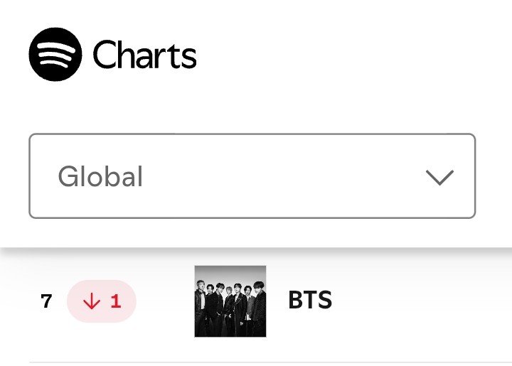 Bangtan7_Stream's tweet photo. #BTS has dropped at #7(-1) on Global Spotify Daily Top Artists Chart (26,June)! https://t.co/ZjnsDtQCus