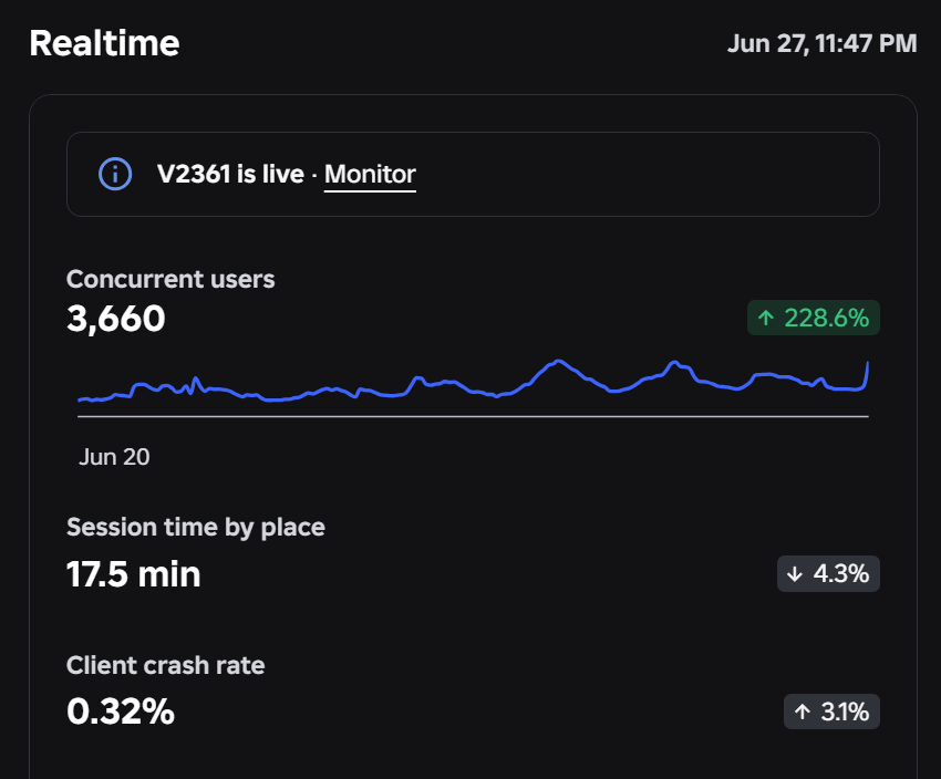 jacksonn_dev's tweet photo. New peak during admin abuse! 🤑

#RobloxDev #ROBLOX https://t.co/Umq9BIEz0x